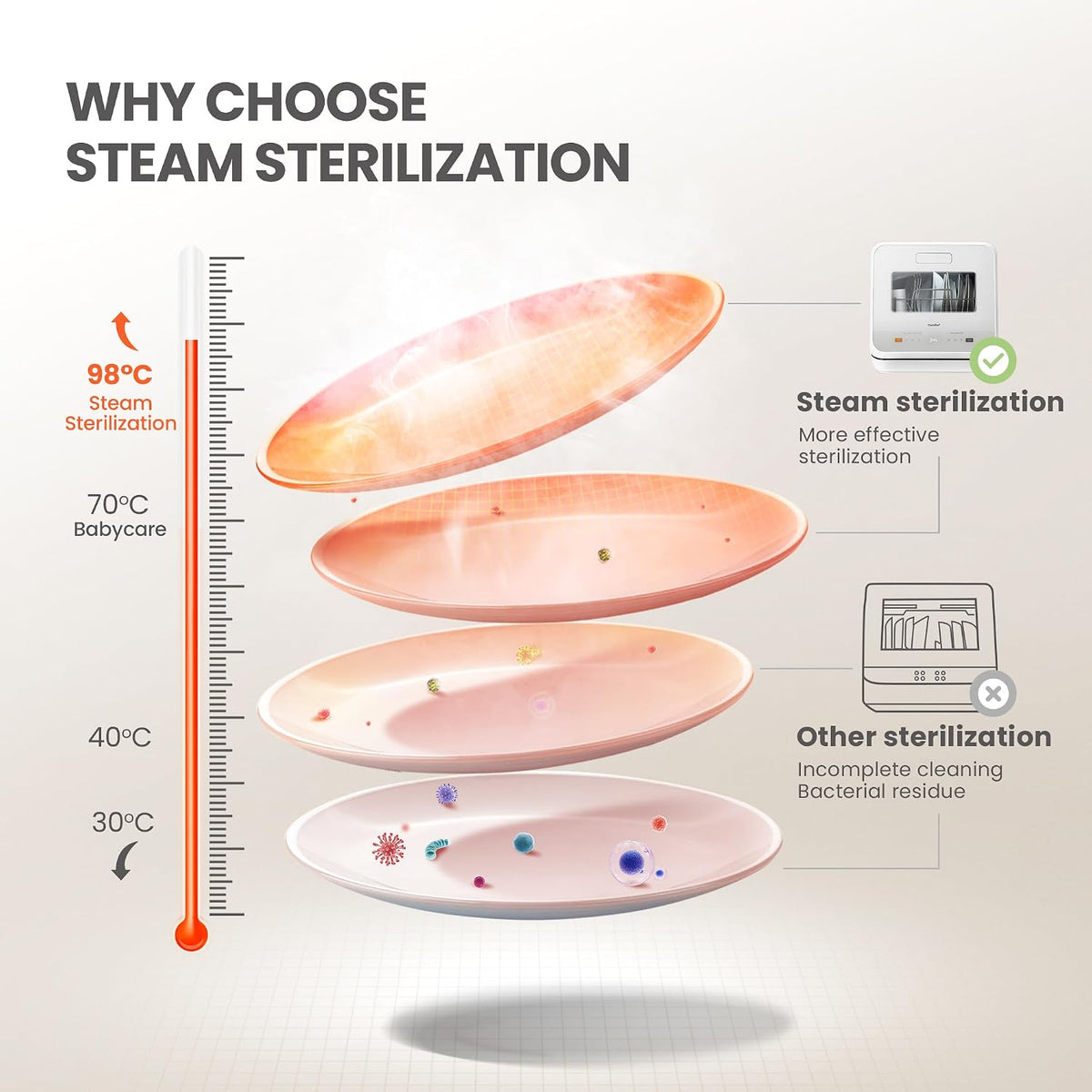 Table Top Dishwasher 6 Programs 5L Tank 72H Storage White
